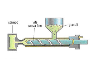 Lo stampaggio ad iniezione